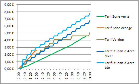 Tarif du stationnement